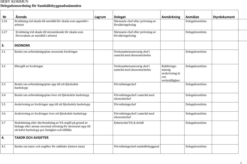 1 Beslut om avbetalningsplan avseende fordringar Verksamhetsansvarig chef i samråd med ekonomichefen 3.2 Eftergift av fordringar Verksamhetsansvarig chef i samråd med ekonomichefen 3.