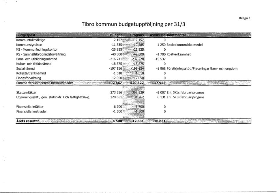 Socioekonomiska medel -1 700 Kostverksamhet -15537-1968 FörsörjningsstödjPlaceringar Barn- och ungdom Skatteintäkter