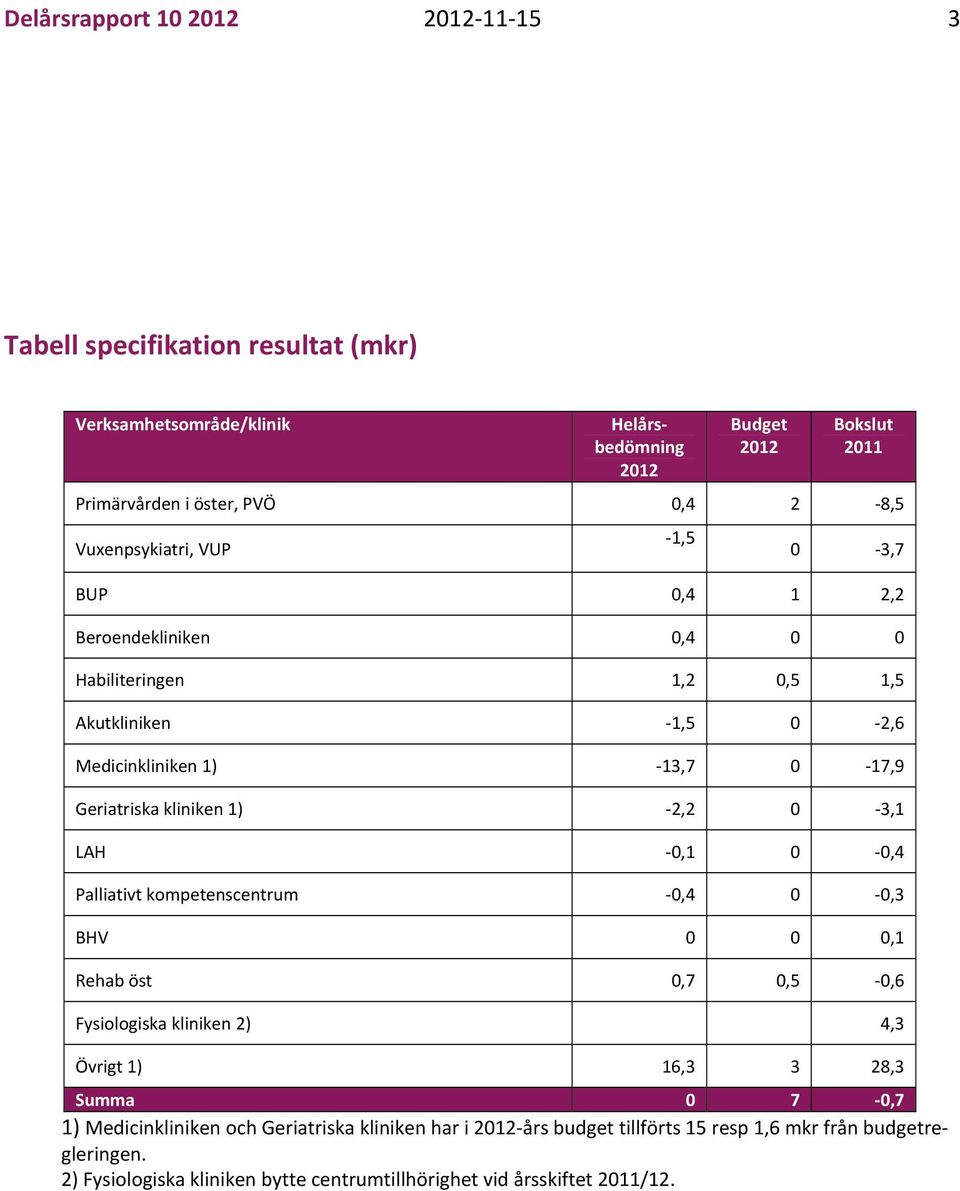 1) 2,2 0 3,1 LAH 0,1 0 0,4 Palliativt kompetenscentrum 0,4 0 0,3 BHV 0 0 0,1 Rehab öst 0,7 0,5 0,6 Fysiologiska kliniken 2) 4,3 Övrigt 1) 16,3 3 28,3 Summa 0 7 0,7 1)