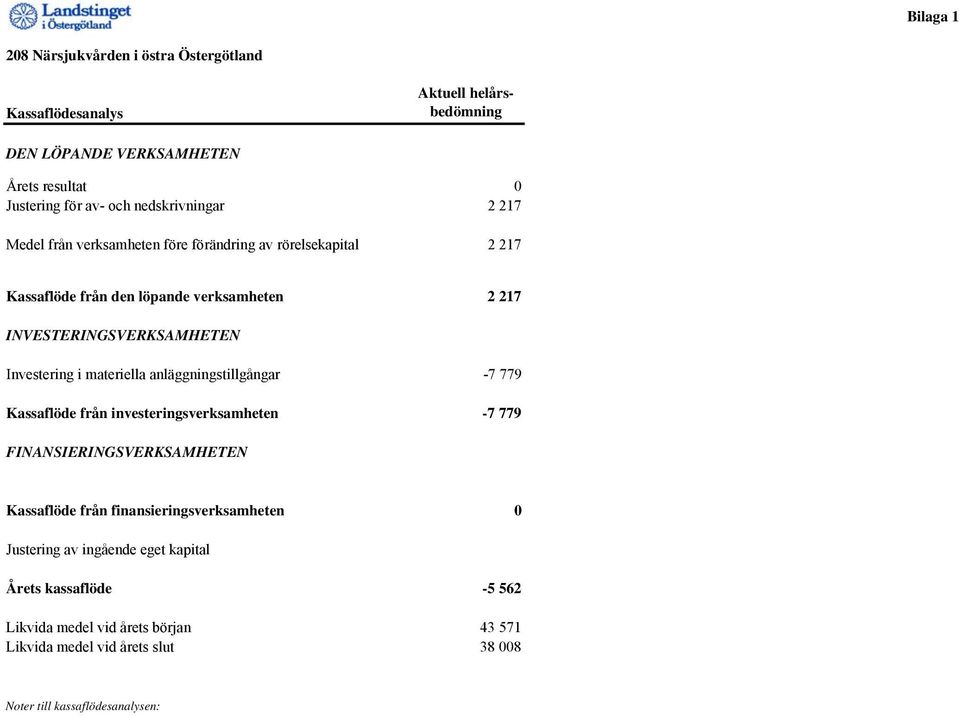 Investering i materiella anläggningstillgångar -7 779 Kassaflöde från investeringsverksamheten -7 779 FINANSIERINGSVERKSAMHETEN Kassaflöde från