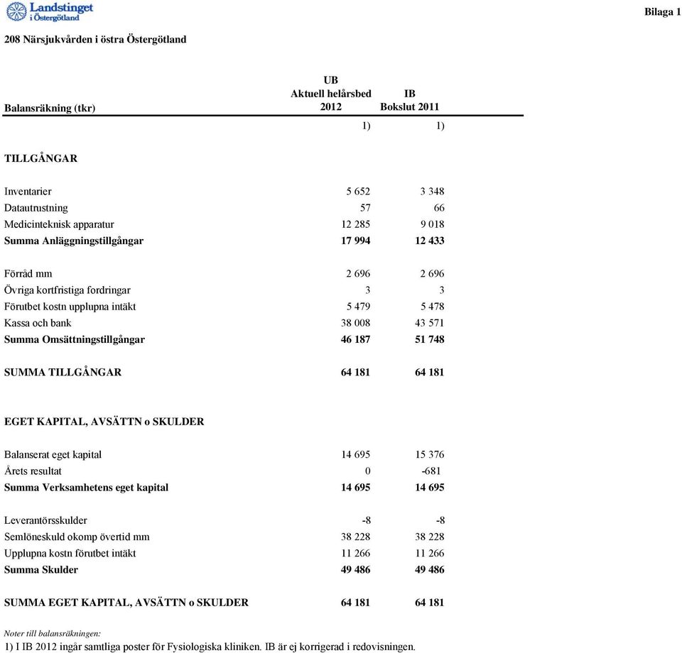571 # Summa Omsättningstillgångar 46 187 51 748 # SUMMA TILLGÅNGAR 64 181 64 181 # EGET KAPITAL, AVSÄTTN o SKULDER # Balanserat eget kapital 14 695 15 376 Årets resultat 0-681 # Summa Verksamhetens