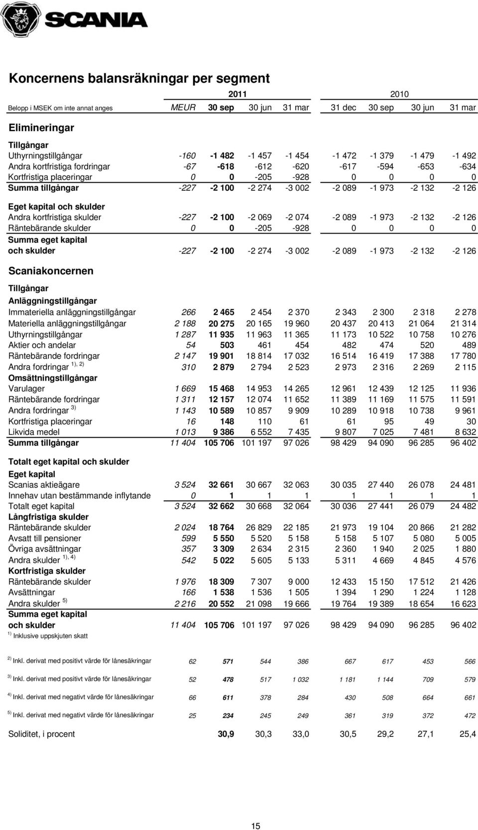 Eget kapital och skulder Andra kortfristiga skulder -227-2 100-2 069-2 074-2 089-1 973-2 132-2 126 Räntebärande skulder 0 0-205 -928 0 0 0 0 Summa eget kapital och skulder -227-2 100-2 274-3 002-2