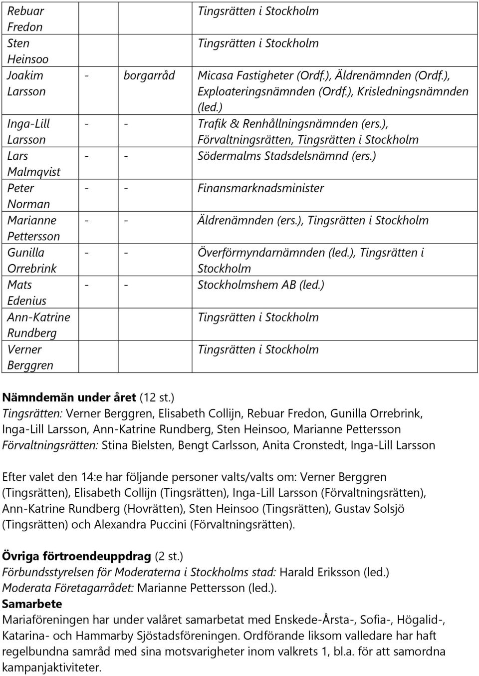 ) - - Finansmarknadsminister - - Äldrenämnden (ers.), - - Överförmyndarnämnden (led.), Tingsrätten i Stockholm - - Stockholmshem AB (led.) Nämndemän under året (12 st.