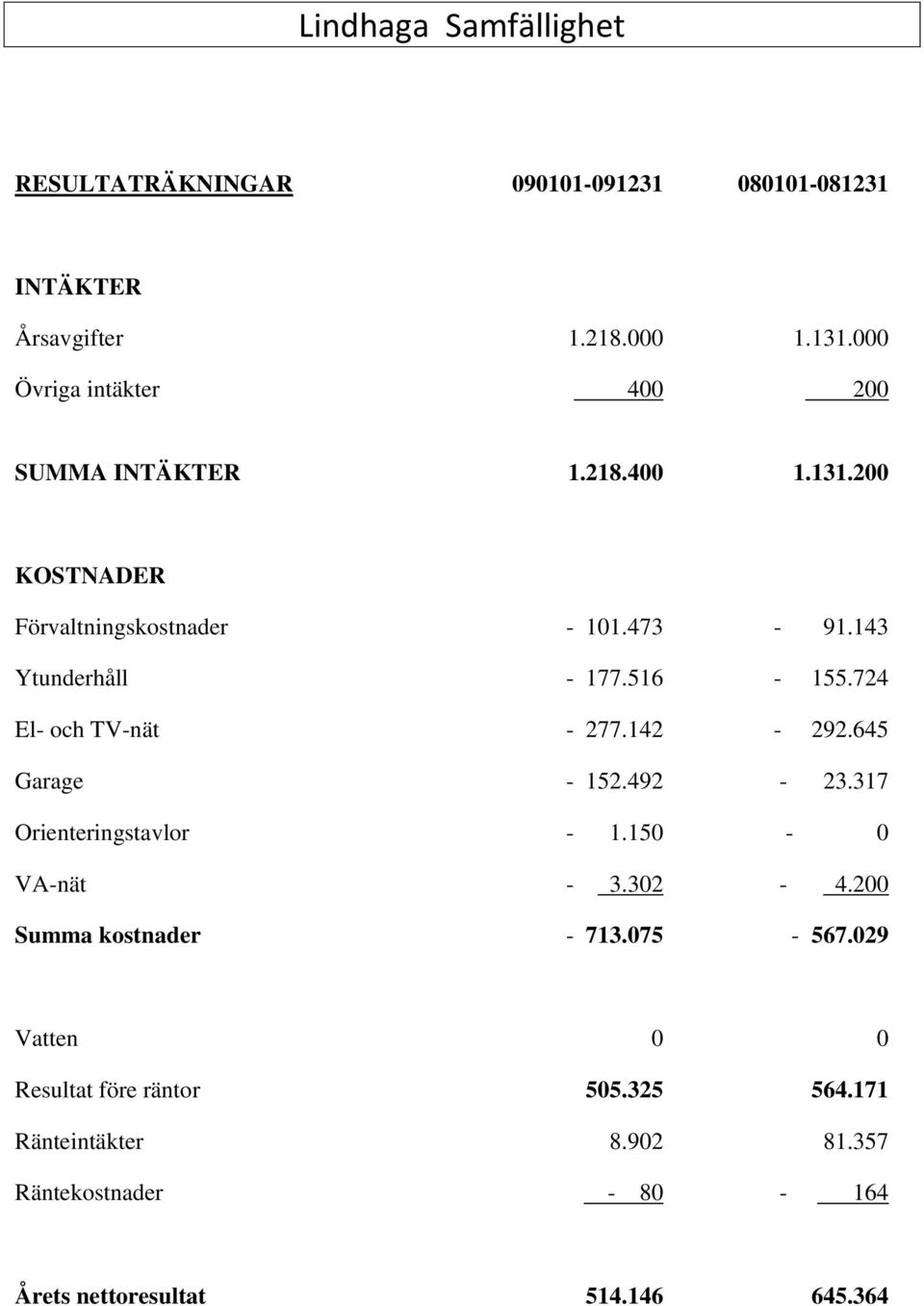 143 Ytunderhåll - 177.516-155.724 El- och TV-nät - 277.142-292.645 Garage - 152.492-23.317 Orienteringstavlor - 1.