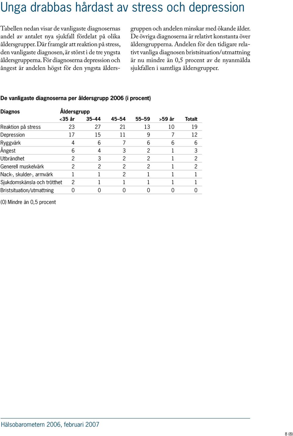 För diagnoserna depression och ångest är andelen högst för den yngsta ålders- gruppen och andelen minskar med ökande ålder. De övriga diagnoserna är relativt konstanta över åldersgrupperna.