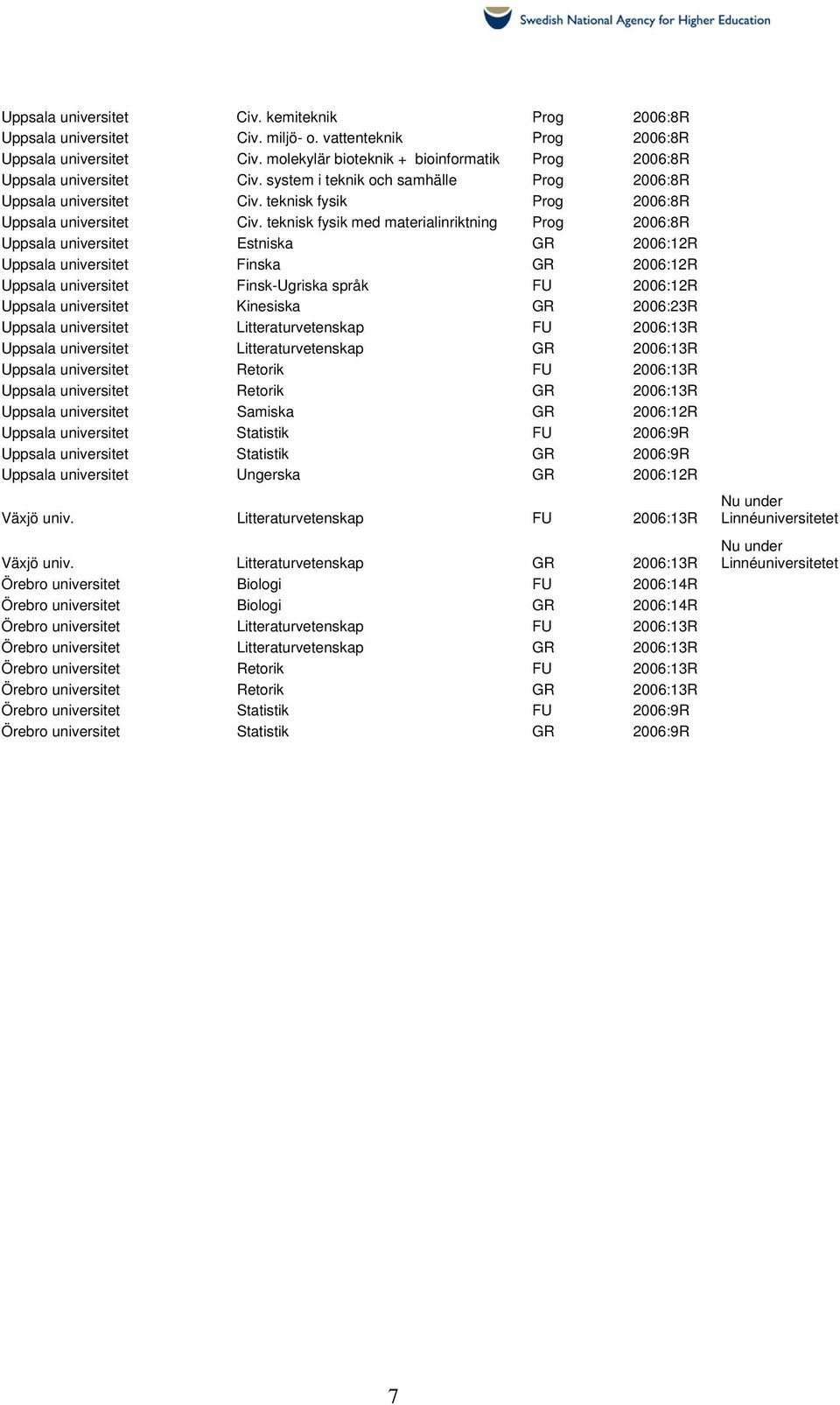 teknisk fysik med materialinriktning Prog 2006:8R Uppsala universitet Estniska GR 2006:12R Uppsala universitet Finska GR 2006:12R Uppsala universitet Finsk-Ugriska språk FU 2006:12R Uppsala