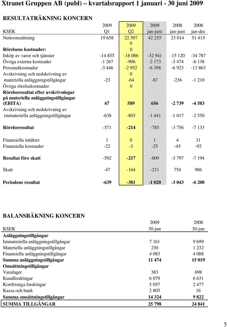 nedskrivning av 0 materiella anläggningstillgångar -23-64 -87-236 -1 210 Övriga rörelsekostnader 0 Rörelseresultat efter avskrivningar på materiella anläggningstillgångar (EBITA) 67 589 656-2 739-4