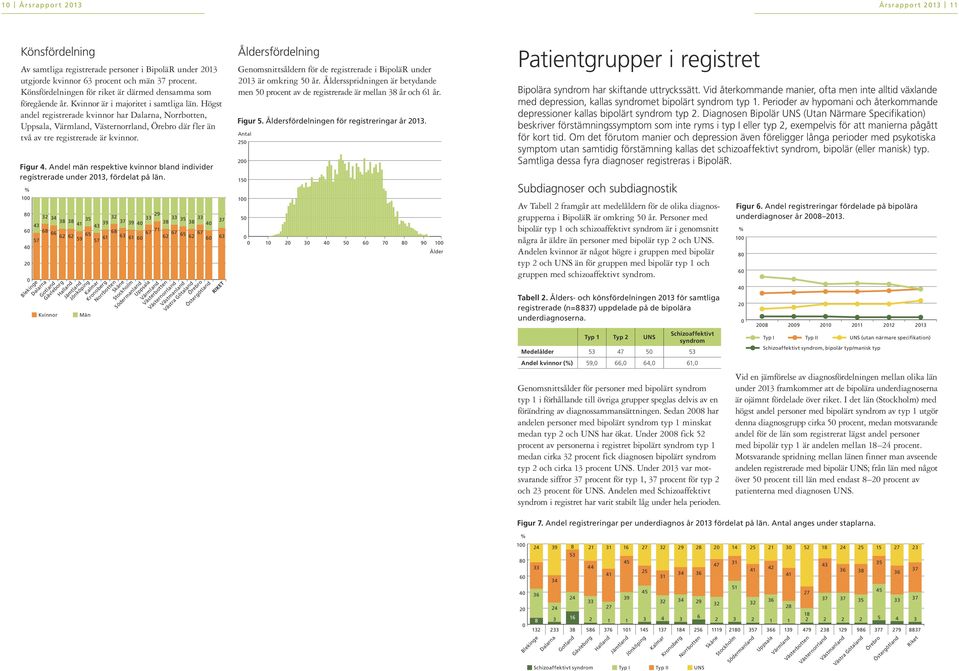 Figur 4. Andel män respektive kvinnor bland individer registrerade under 213, fördelat på län.