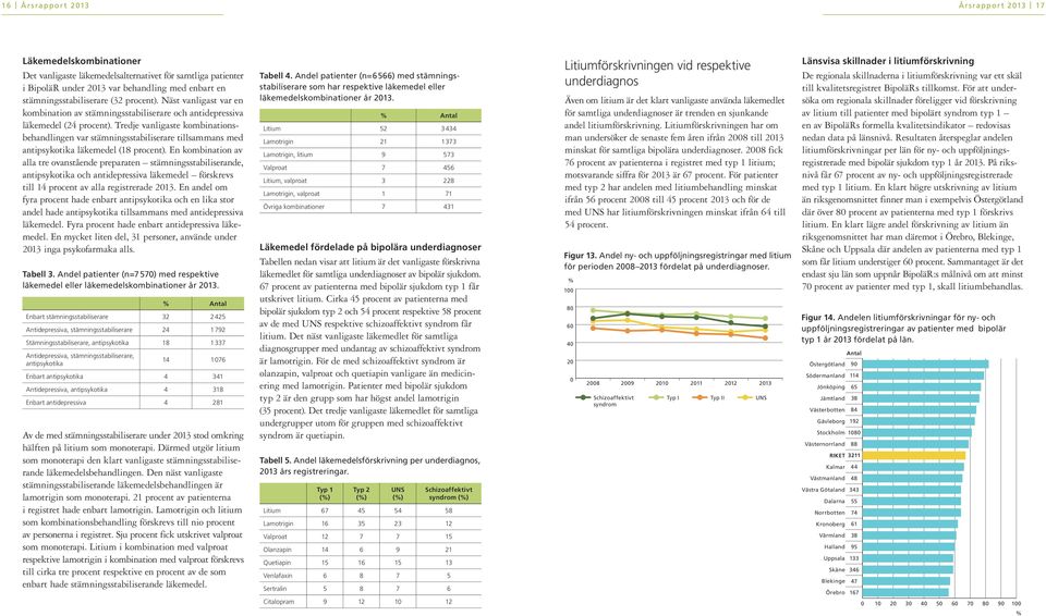Tredje vanligaste kombinationsbehandlingen var stämningsstabiliserare tillsammans med antipsykotika läkemedel (18 procent).