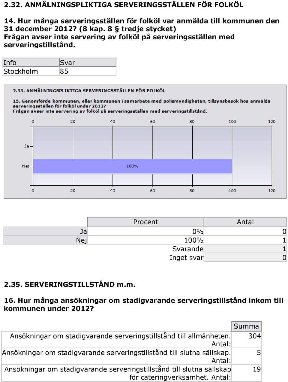 Hur många ansökningar om stadigvarande serveringstillstånd inkom till kommunen under 2012? Ansökningar om stadigvarande serveringstillstånd till allmänheten.