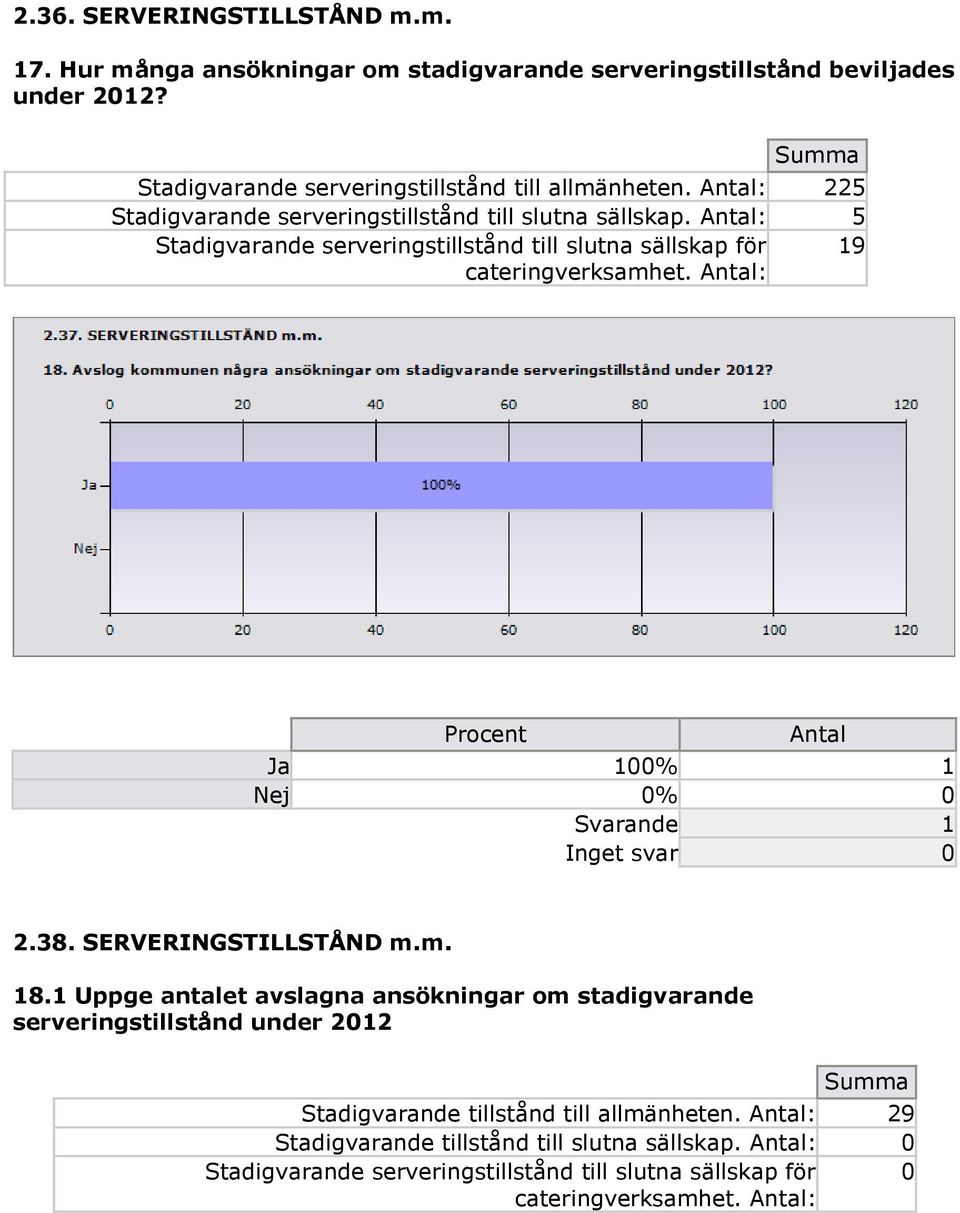 : 5 Stadigvarande serveringstillstånd till slutna sällskap för 19 cateringverksamhet. : 2.38. SERVERINGSTILLSTÅND m.m. 18.