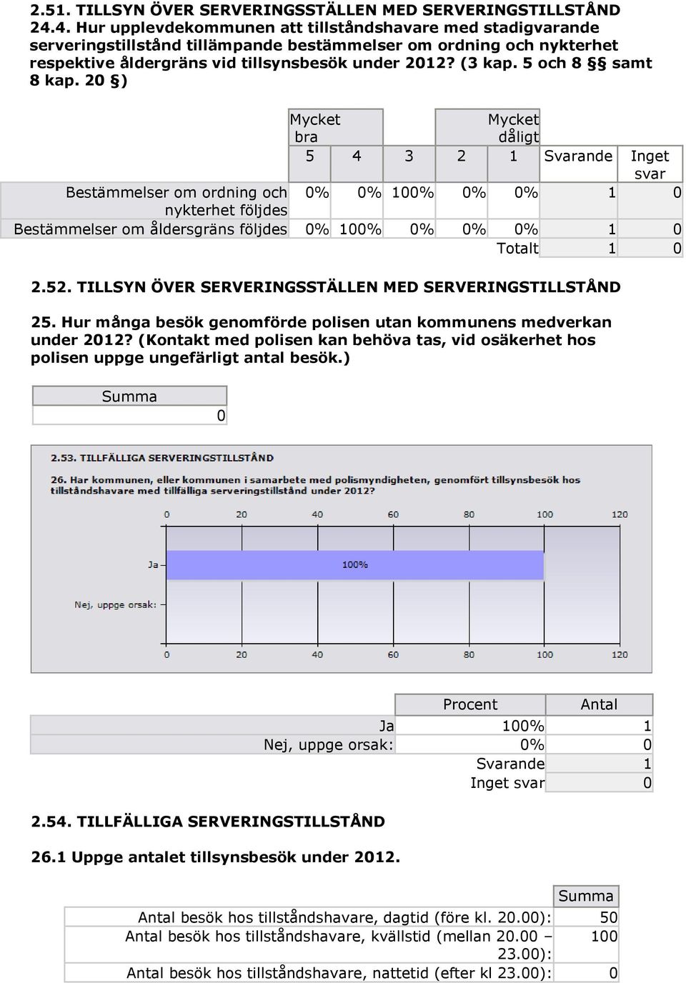 5 och 8 samt 8 kap. 20 ) bra dåligt 5 4 3 2 1 ande Inget svar Bestämmelser om ordning och 0% 0% 100% 0% 0% 1 0 nykterhet följdes Bestämmelser om åldersgräns följdes 0% 100% 0% 0% 0% 1 0 Totalt 1 0 2.