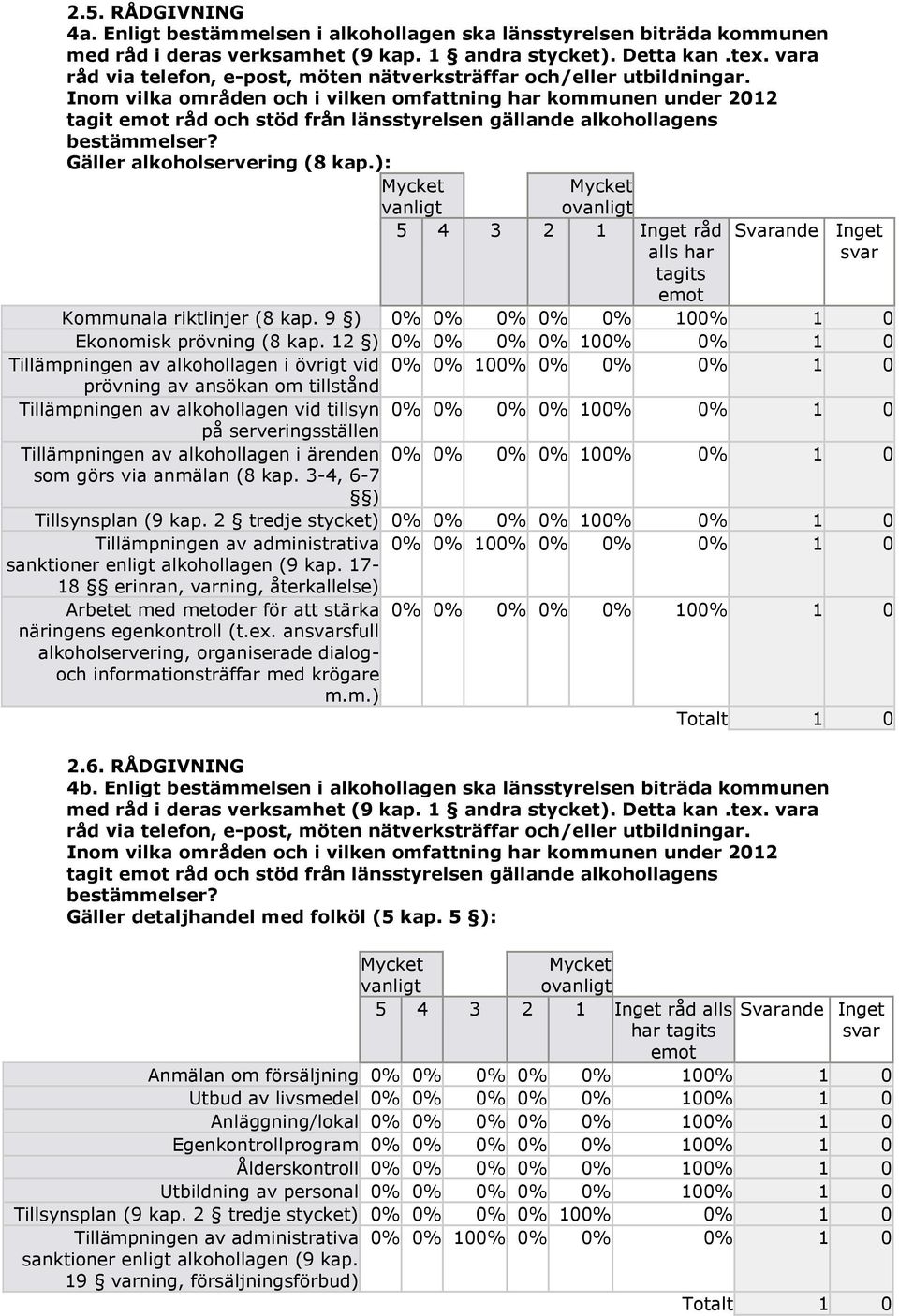 Inom vilka områden och i vilken omfattning har kommunen under 2012 tagit emot råd och stöd från länsstyrelsen gällande alkohollagens bestämmelser? Gäller alkoholservering (8 kap.