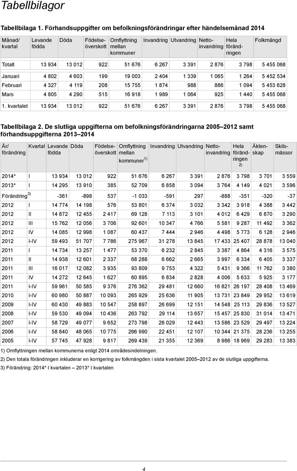 Nettoinvandring Folkmängd Totalt 13 934 13 012 922 51 7 27 3 391 2 87 3 798 5 455 08 Januari 4 802 4 03 199 19 003 2 404 1 339 1 05 1 24 5 452 534 Februari 4 327 4 119 208 15 755 1 874 988 88 1 094 5