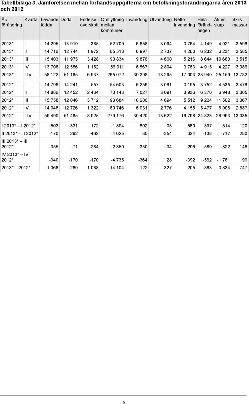 Nettoinvandring mellan kommuner Skilsmässor Äktenskap I 14 295 13 9 385 52 709 858 3 094 3 74 4 149 4 021 3 59 II 14 71 12 744 1 972 5 518 997 2 737 4 20 232 231 3 585 III 15 403 11 975 3 428 90 834