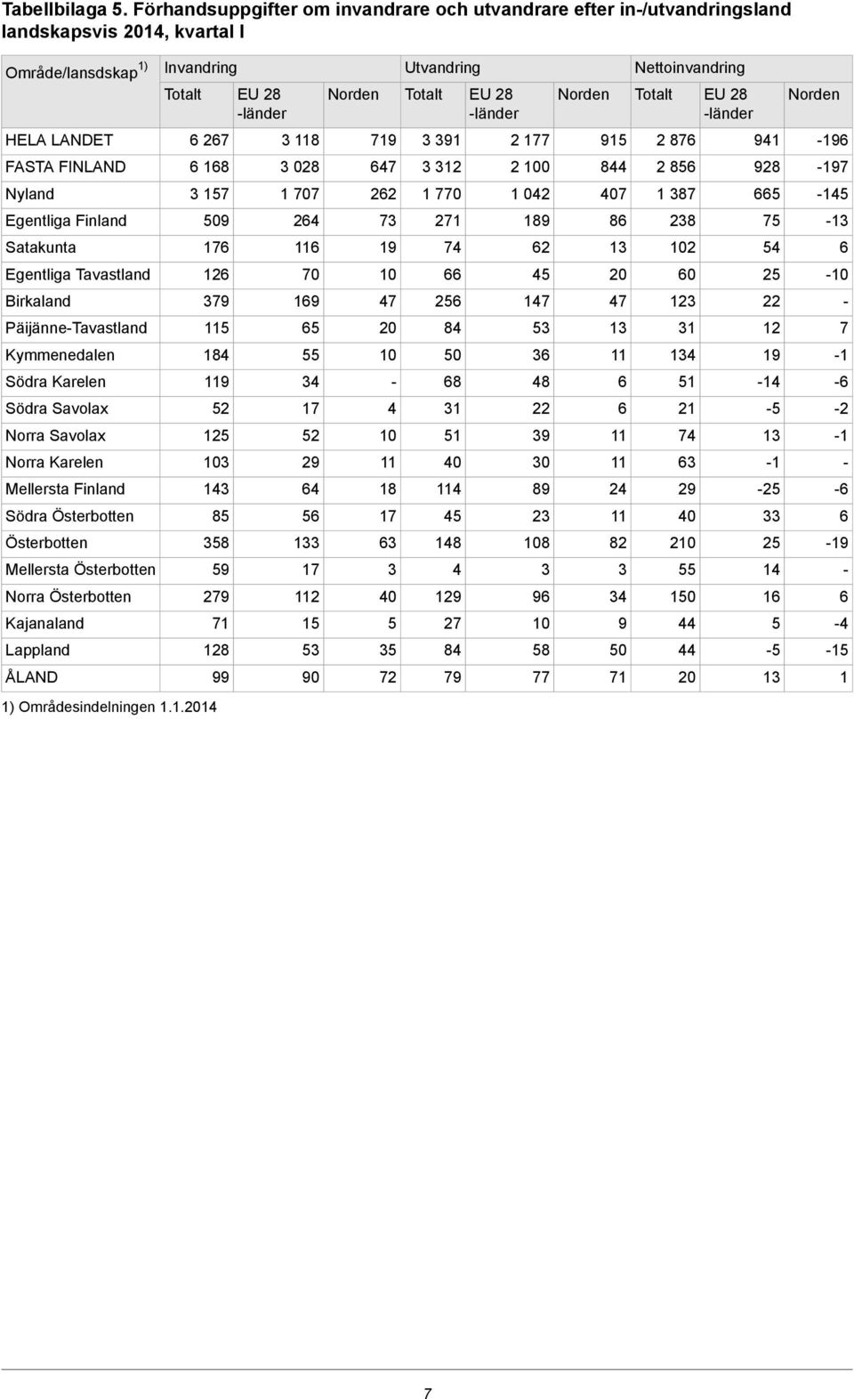 Nettoinvandring Totalt EU 28 länder Norden HELA LANDET 27 3 118 719 3 391 2 177 915 2 87 941 19 FASTA FINLAND 18 3 028 47 3 312 2 0 844 2 85 928 197 Nyland 3 157 1 707 22 1 770 1 042 407 1 387 5 145