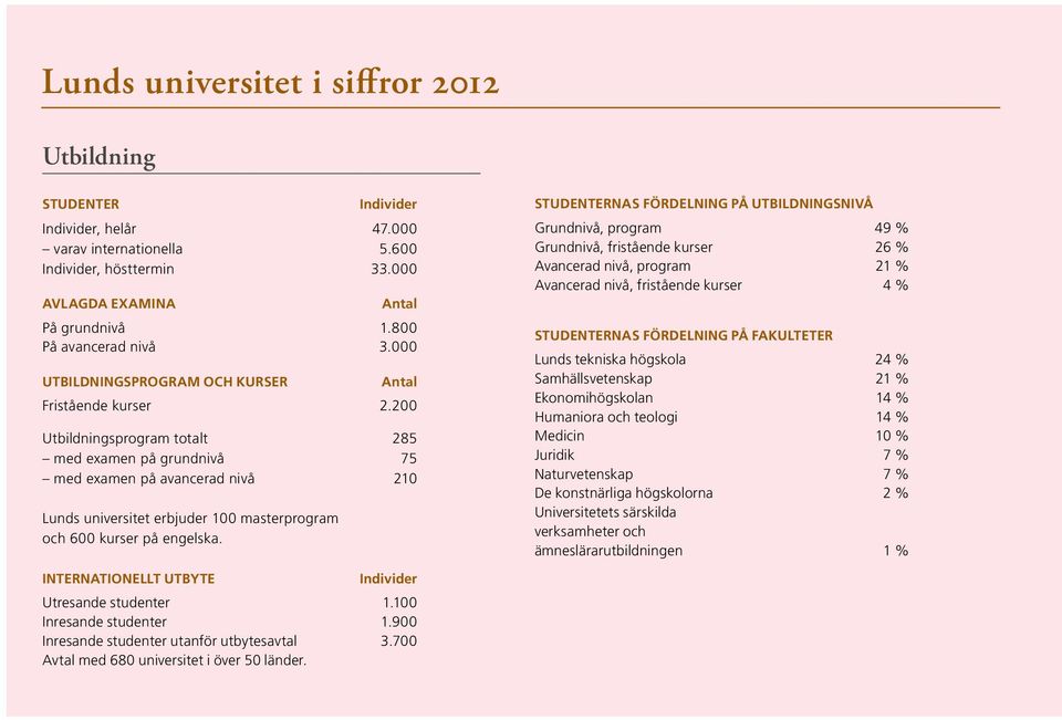 200 Utbildningsprogram totalt 285 med examen på grundnivå 75 med examen på avancerad nivå 210 Lunds universitet erbjuder 100 masterprogram och 600 kurser på engelska.