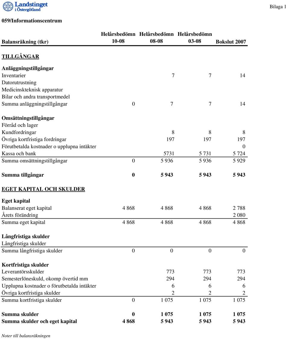 Kassa och bank 5731 5 731 5 724 Summa omsättningstillgångar 0 5 936 5 936 5 929 Summa tillgångar 0 5 943 5 943 5 943 EGET KAPITAL OCH SKULDER Eget kapital Balanserat eget kapital 4 868 4 868 4 868 2