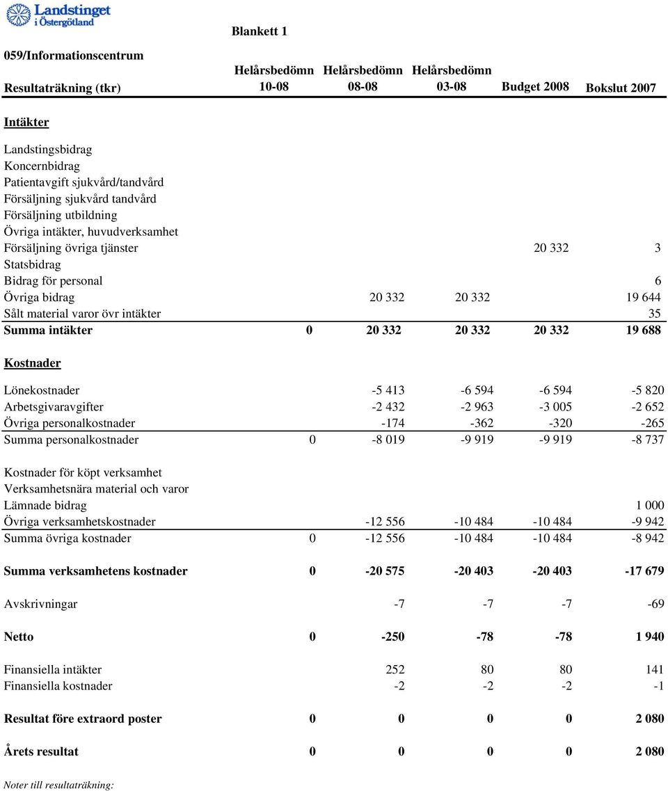 intäkter 35 Summa intäkter 0 20 332 20 332 20 332 19 688 Kostnader Lönekostnader -5 413-6 594-6 594-5 820 Arbetsgivaravgifter -2 432-2 963-3 005-2 652 Övriga personalkostnader -174-362 -320-265 Summa