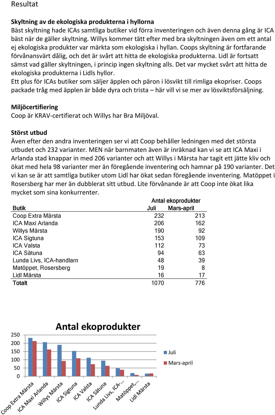 Coops skyltning är fortfarande förvånansvärt dålig, och det är svårt att hitta de ekologiska produkterna. Lidl är fortsatt sämst vad gäller skyltningen, i princip ingen skyltning alls.