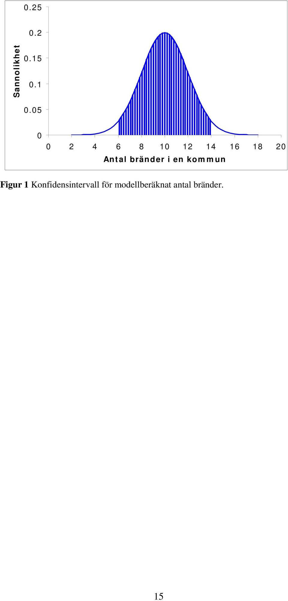 bränder i en kommun Figur 1