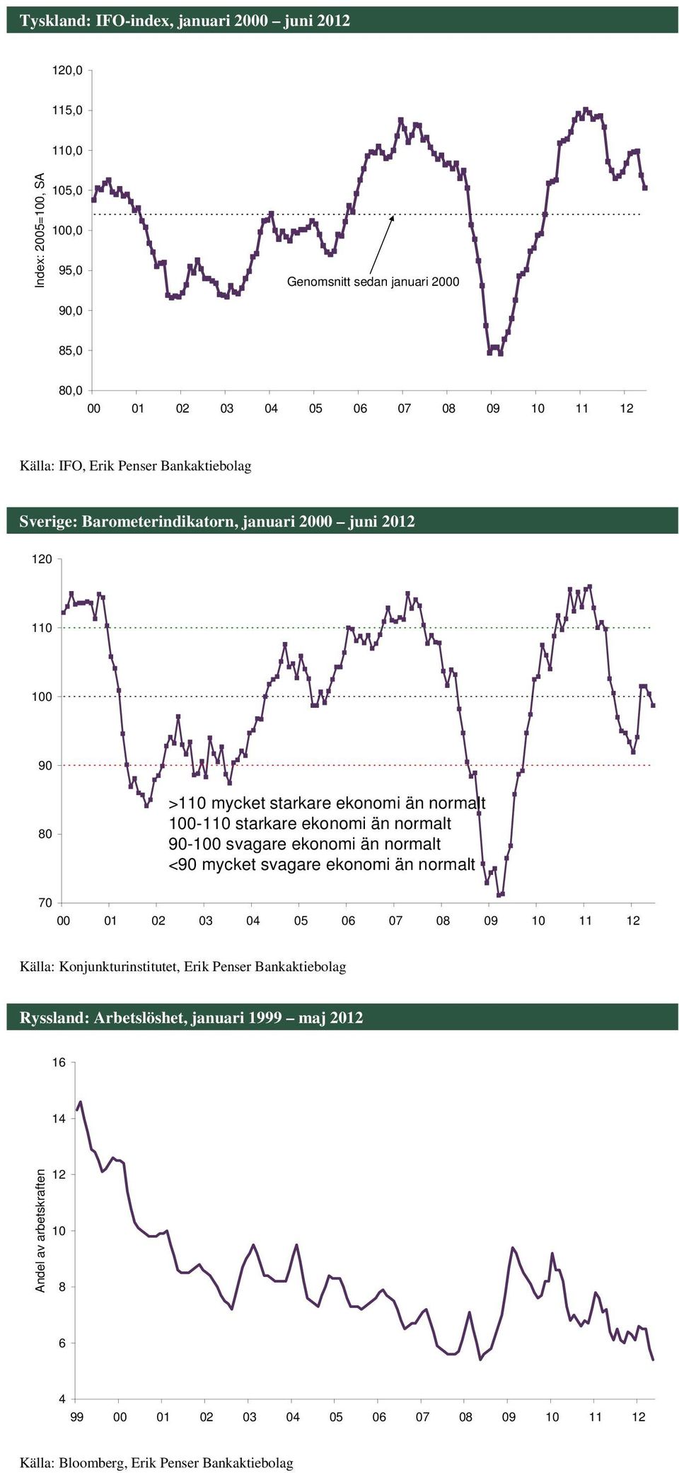 ekonomi än normalt 90-100 svagare ekonomi än normalt <90 mycket svagare ekonomi än normalt 70 00 01 02 03 04 05 06 07 08 09 10 11 12 Källa: Konjunkturinstitutet, Erik Penser