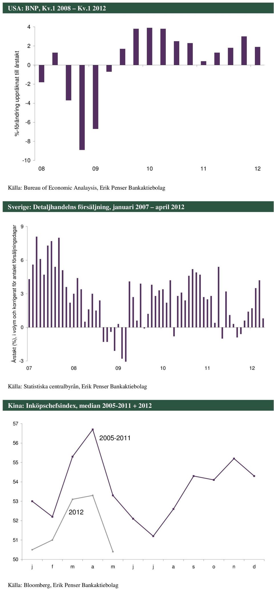Bankaktiebolag Sverige: Detaljhandelns försäljning, januari 2007 april 2012 Årstakt (%), i volym och korrigerat för antalet