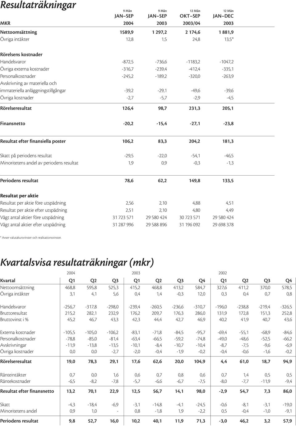 anläggningstillgångar -39,2-29,1-49,6-39,6 Övriga kostnader -2,7-5,7-2,9-4,5 Rörelseresultat 126,4 98,7 231,3 205,1 Finansnetto -20,2-15,4-27,1-23,8 Resultat efter finansiella poster 106,2 83,3 204,2