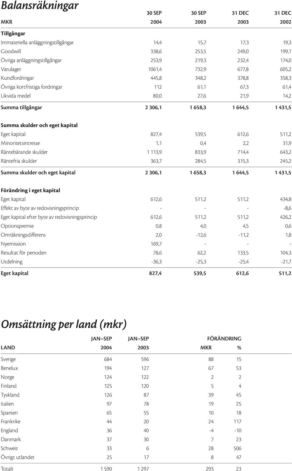 2 306,1 1 658,3 1 644,5 1 431,5 Summa skulder och eget kapital Eget kapital 827,4 539,5 612,6 511,2 Minoritetsintresse 1,1 0,4 2,2 31,9 Räntebärande skulder 1 113,9 833,9 714,4 643,2 Räntefria