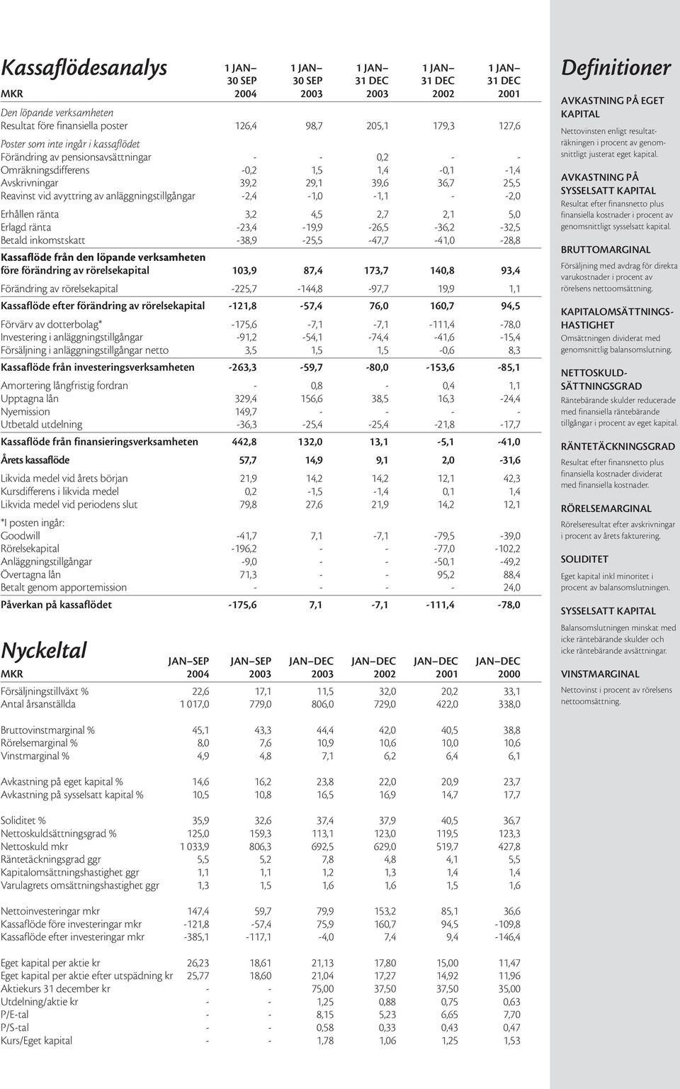 anläggningstillgångar -2,4-1,0-1,1 - -2,0 Erhållen ränta 3,2 4,5 2,7 2,1 5,0 Erlagd ränta -23,4-19,9-26,5-36,2-32,5 Betald inkomstskatt -38,9-25,5-47,7-41,0-28,8 Kassaflöde från den löpande