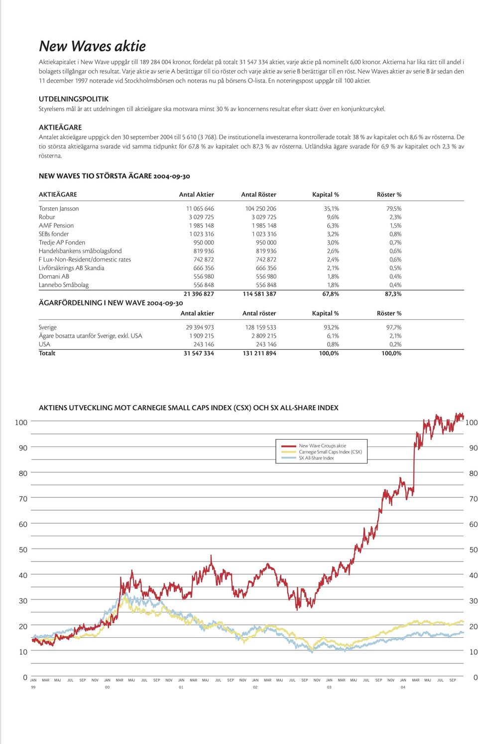 New Waves aktier av serie B är sedan den 11 december 1997 noterade vid Stockholmsbörsen och noteras nu på börsens O-lista. En noteringspost uppgår till 100 aktier.