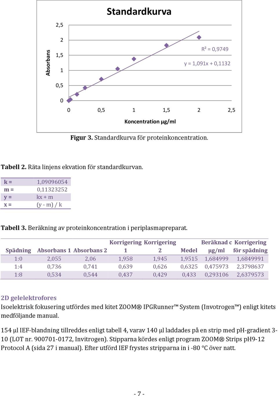 Spädning Absorbans 1 Absorbans 2 Korrigering 1 Korrigering 2 Medel Beräknad c µg/ml Korrigering för spädning 1:0 2,055 2,06 1,958 1,945 1,9515 1,684999 1,6849991 1:4 0,736 0,741 0,639 0,626 0,6325