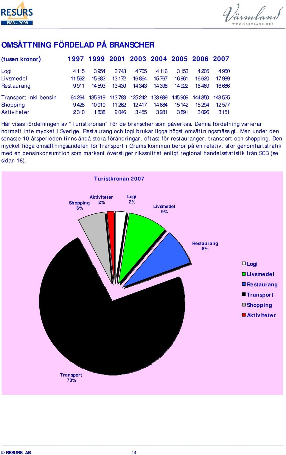 684 15 142 15 294 12 577 Aktiviteter 2 310 1 838 2 046 3 455 3 281 3 891 3 096 3 151 Här visas fördelningen av Turistkronan för de branscher som påverkas.