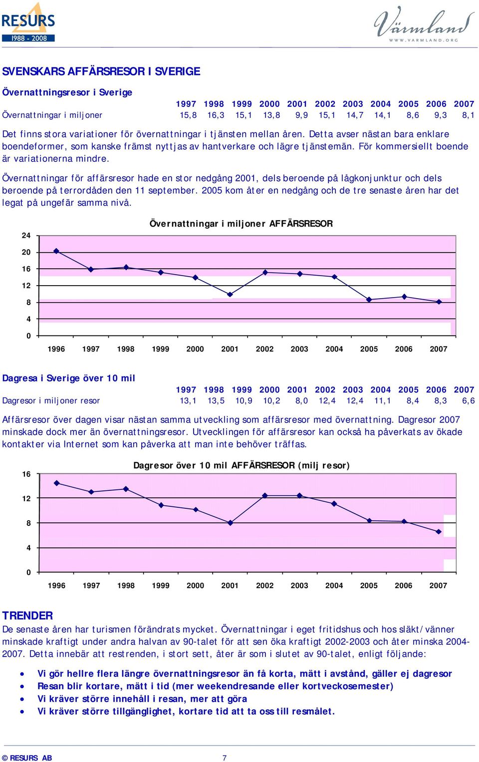 För kommersiellt boende är variationerna mindre. Övernattningar för affärsresor hade en stor nedgång 2001, dels beroende på lågkonjunktur och dels beroende på terrordåden den 11 september.