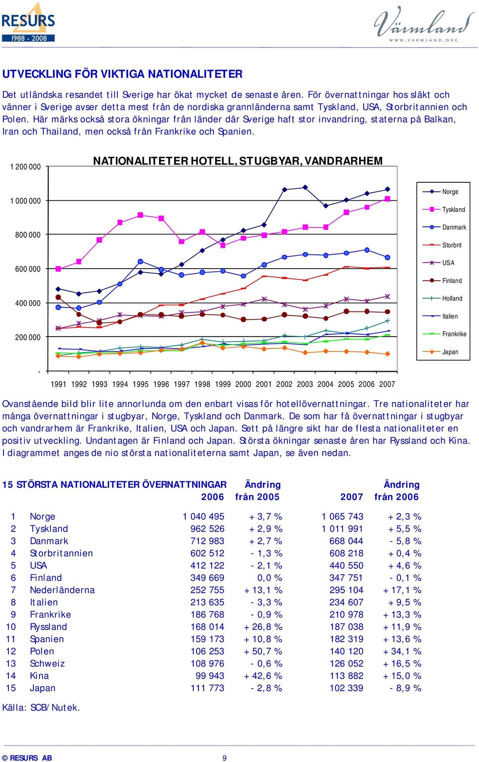 Här märks också stora ökningar från länder där Sverige haft stor invandring, staterna på Balkan, Iran och Thailand, men också från Frankrike och Spanien.