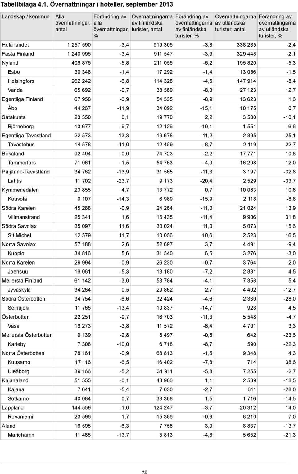 Birkaland Tammerfors Päijänne-Tavastland Lahtis Kymmenedalen Kouvola Södra Karelen Villmanstrand Södra Savolax S:t Michel Norra Savolax Kuopio Norra Karelen Joensuu Mellersta Finland Jyväskylä Södra