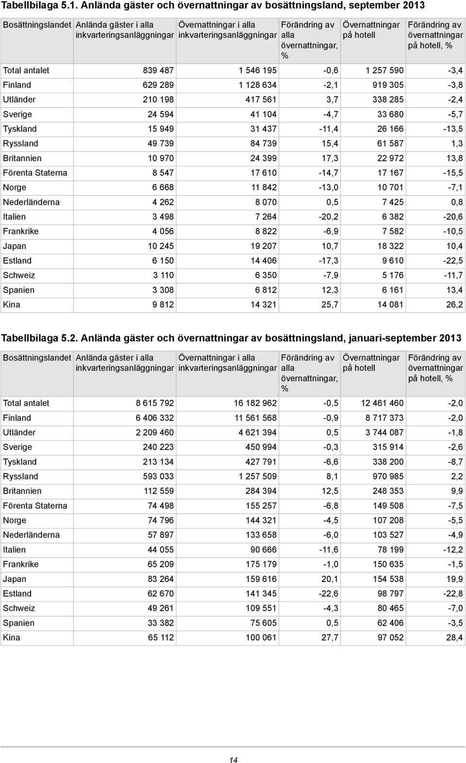 Förenta Staterna Norge Nederländerna Italien Frankrike Japan Estland Schweiz Spanien Kina 839 48 629 289 210 198 24 594 15 949 49 39 10 90 8 54 6 668 4 262 3 498 4 056 10 245 6 150 3 110 3 308 9 812