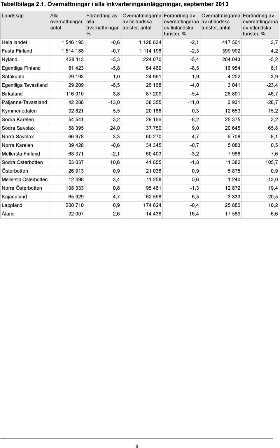 Södra Karelen Södra Savolax Norra Savolax Norra Karelen Mellersta Finland Södra Österbotten Österbotten Mellersta Österbotten Norra Österbotten Kajanaland Lappland Åland Alla 1 546 195 1 514 188 428