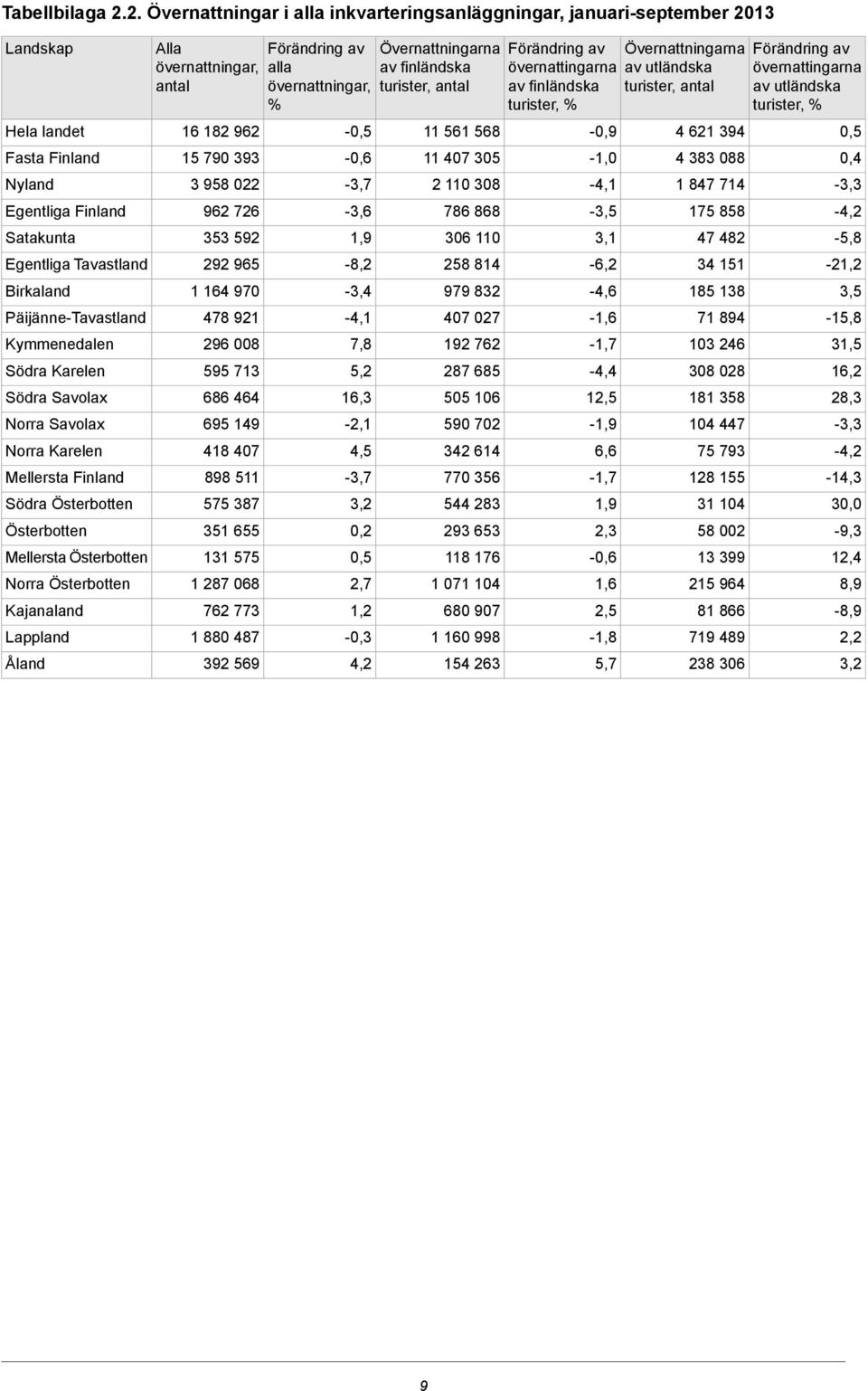 Kymmenedalen Södra Karelen Södra Savolax Norra Savolax Norra Karelen Mellersta Finland Södra Österbotten Österbotten Mellersta Österbotten Norra Österbotten Kajanaland Lappland Åland Alla 16 182 962