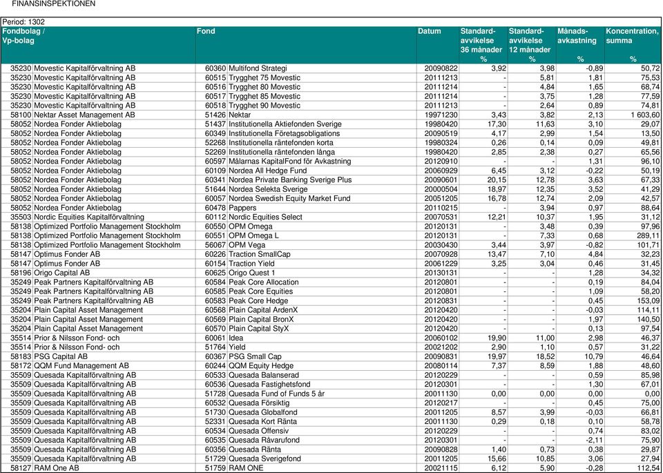 60518 Trygghet 90 Movestic 20111213-2,64 0,89 74,81 58100 Nektar Asset Management AB 51426 Nektar 19971230 3,43 3,82 2,13 1 603,60 58052 Nordea Fonder Aktiebolag 51437 Institutionella Aktiefonden