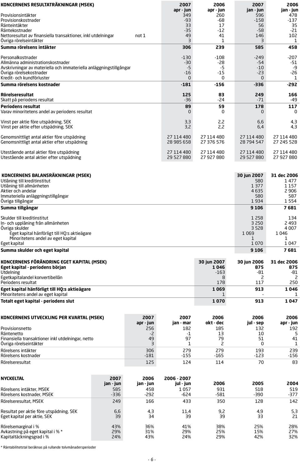 -130-108 -249-207 Allmänna administrationskostnader -30-28 -54-51 Avskrivningar av materiella och immateriella anläggningstillgångar -5-5 -10-9 Övriga rörelsekostnader -16-15 -23-26 Kredit- och