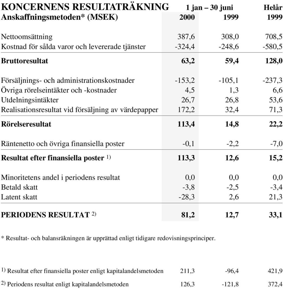 vid försäljning av värdepapper 172,2 32,4 71,3 Rörelseresultat 113,4 14,8 22,2 Räntenetto och övriga finansiella poster -0,1-2,2-7,0 Resultat efter finansiella poster 1) 113,3 12,6 15,2 Minoritetens