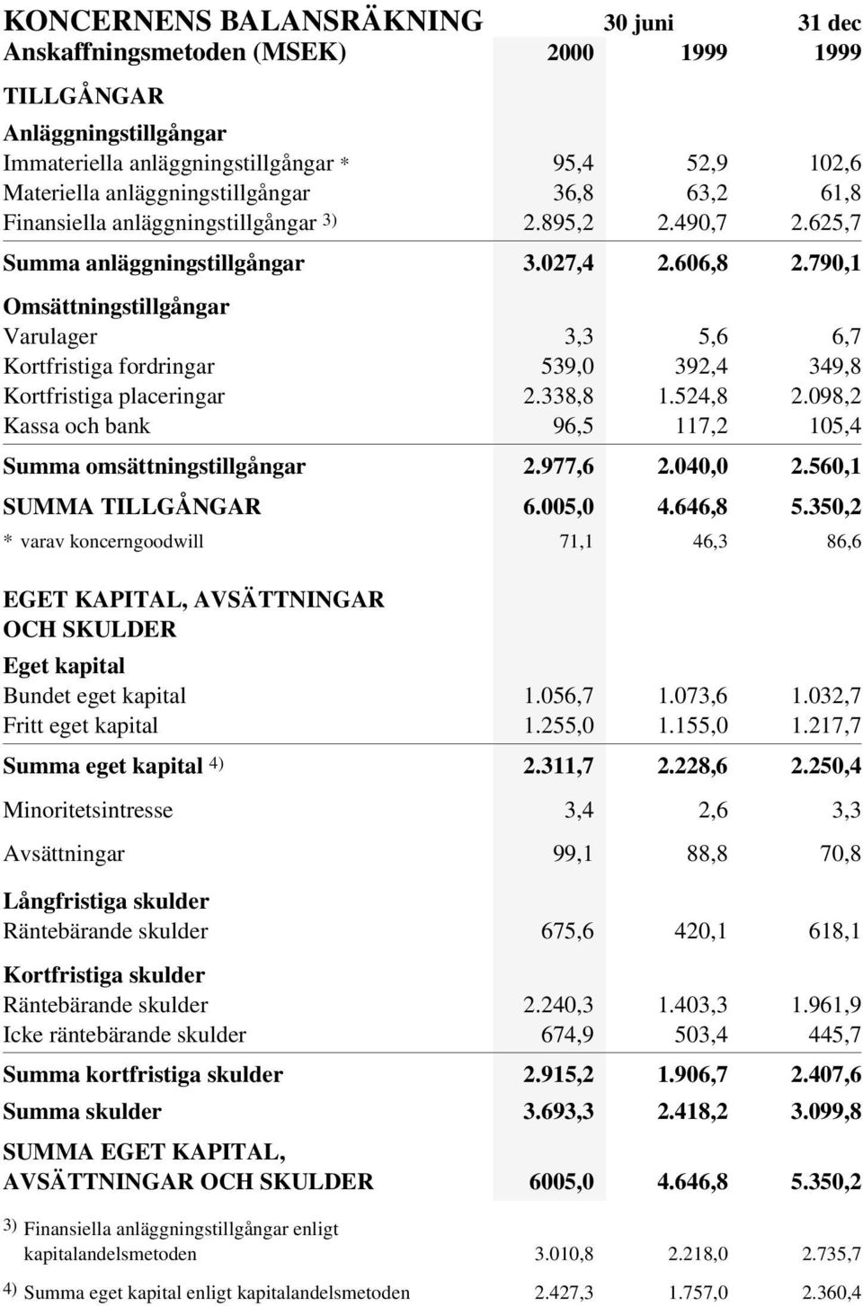 790,1 Omsättningstillgångar Varulager 3,3 5,6 6,7 Kortfristiga fordringar 539,0 392,4 349,8 Kortfristiga placeringar 2.338,8 1.524,8 2.