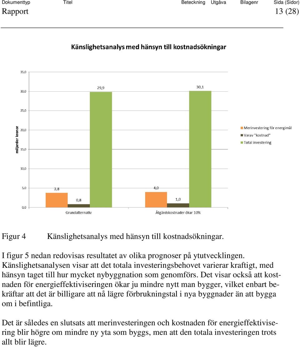 Det visar också att kostnaden för energieffektiviseringen ökar ju mindre nytt man bygger, vilket enbart bekräftar att det är billigare att nå lägre förbrukningstal i nya