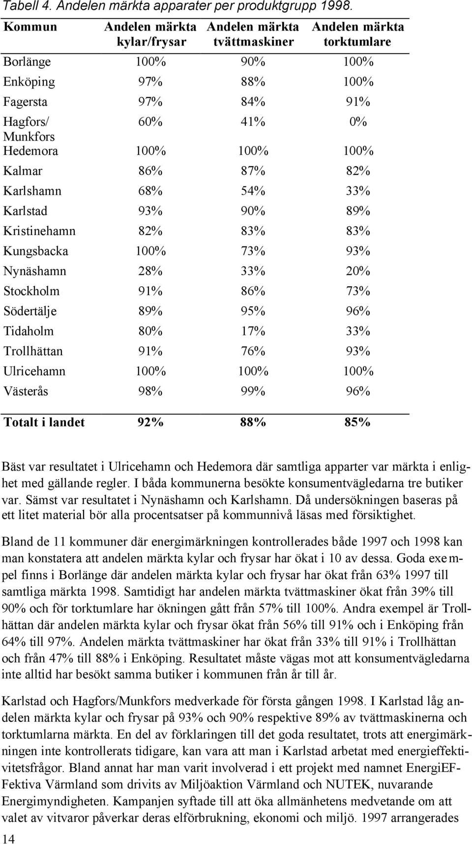 100% 100% Kalmar 86% 87% 82% Karlshamn 68% 54% 33% Karlstad 93% 90% 89% Kristinehamn 82% 83% 83% Kungsbacka 100% 73% 93% Nynäshamn 28% 33% 20% Stockholm 91% 86% 73% Södertälje 89% 95% 96% Tidaholm