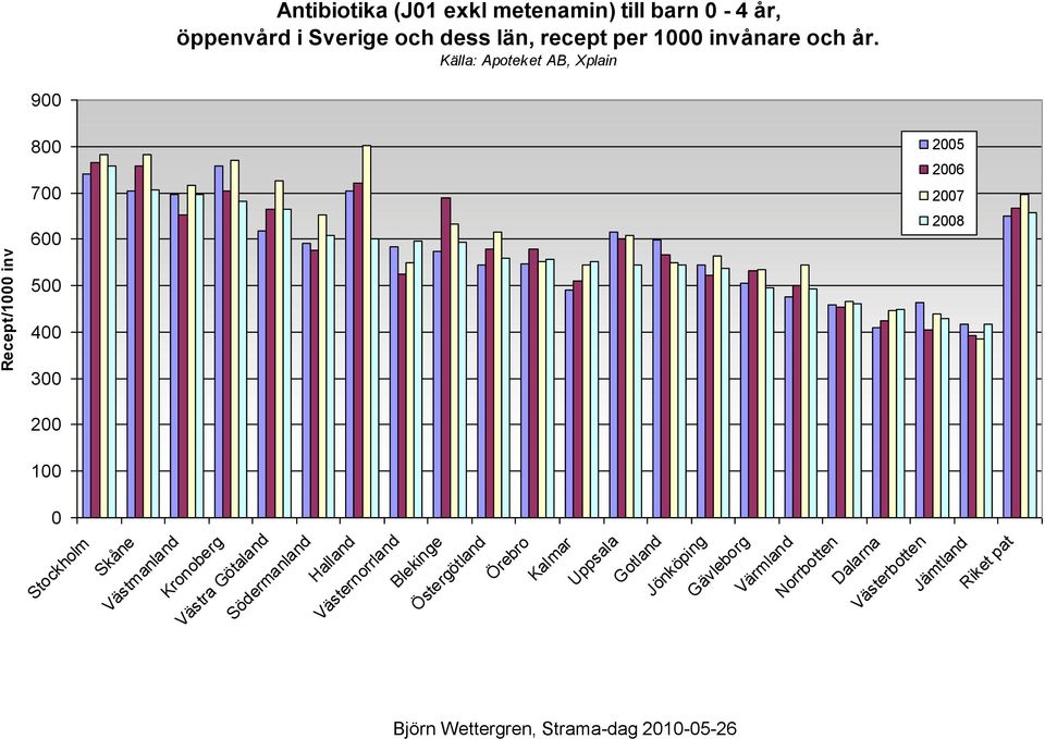 Källa: Apotek et AB, Xplain 900 800 700 600 2005 2006 2007 2008 500 400 300 200 100 0 Stockholm Skåne