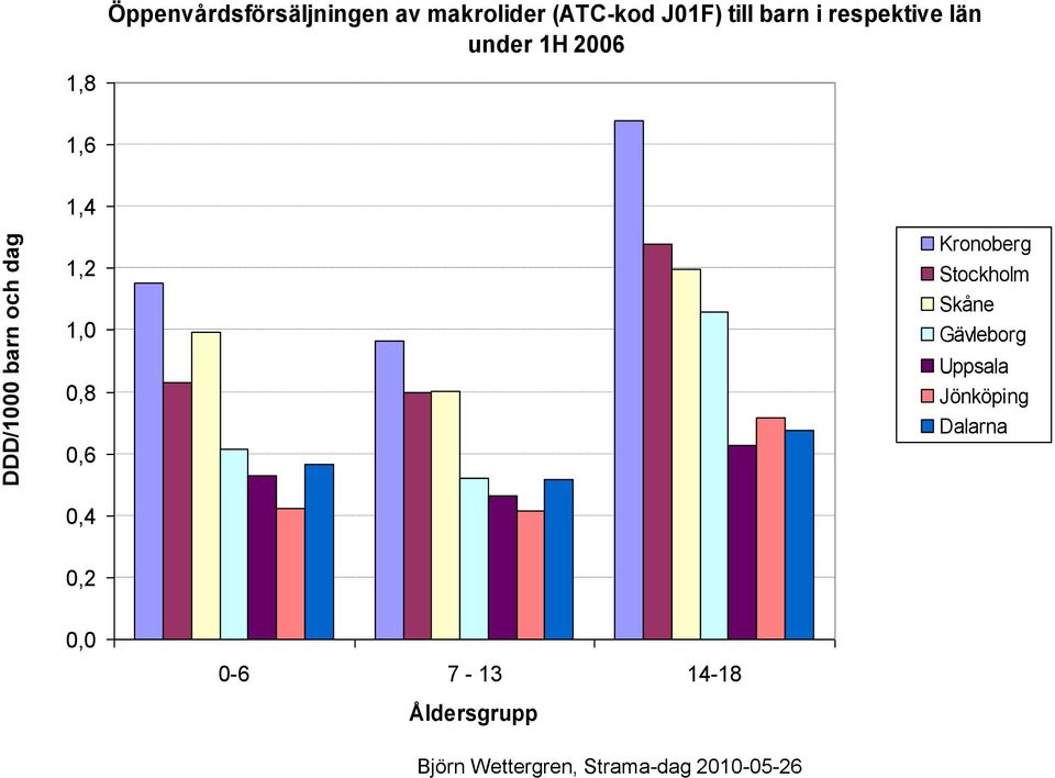 1,6 1,4 1,2 1,0 0,8 0,6 Kronoberg Stockholm Skåne Gävleborg