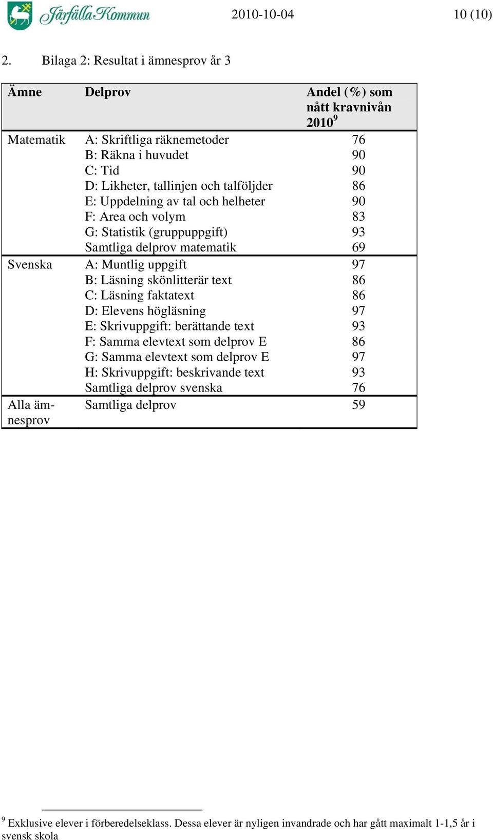 talföljder 86 E: Uppdelning av tal och helheter 90 F: Area och volym 83 G: Statistik (gruppuppgift) 93 Samtliga delprov matematik 69 Svenska A: Muntlig uppgift 97 B: Läsning skönlitterär text