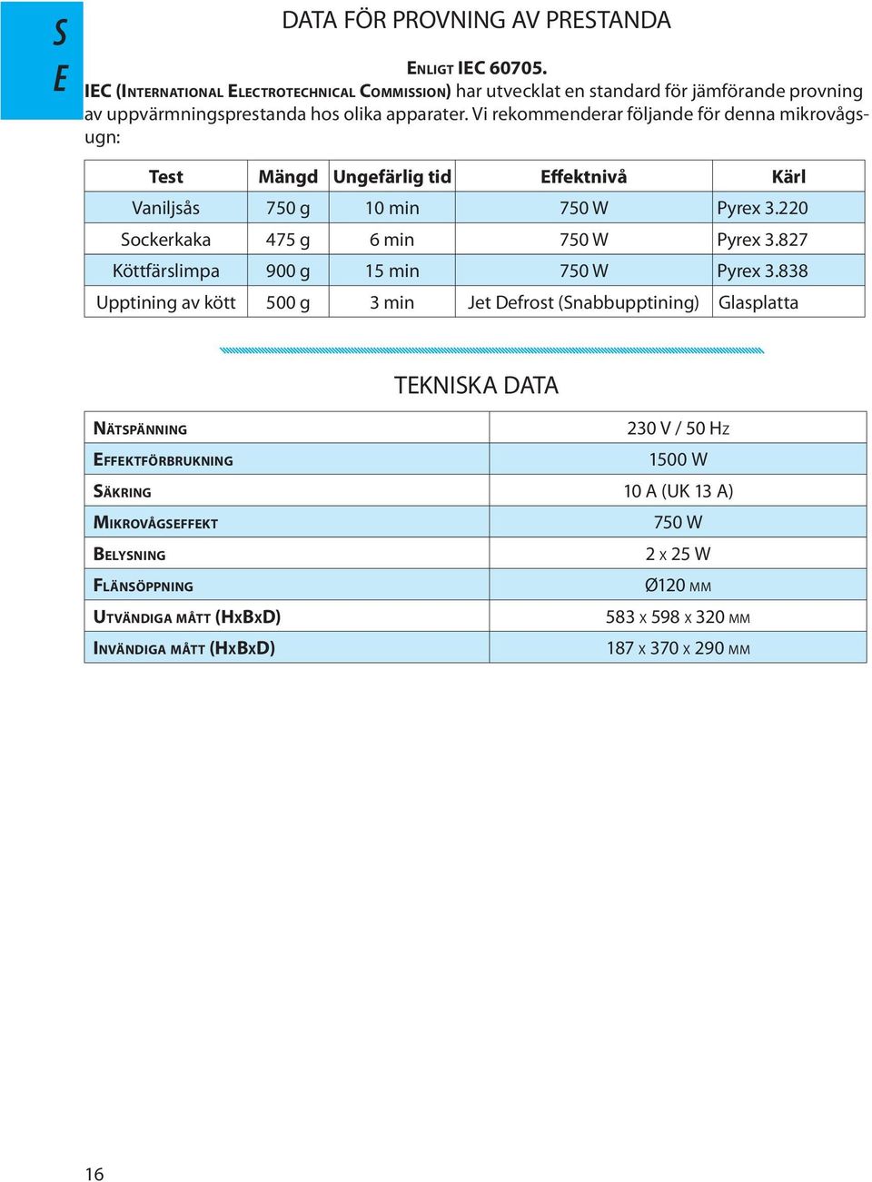 Vi rkommndrar följand för dnna mikrovågsugn: Tst Mängd Ungfärlig tid ffktnivå Kärl Vaniljsås 750 g 10 min 750 W Pyrx 3.220 Sockrkaka 475 g 6 min 750 W Pyrx 3.