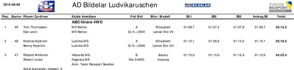 01:07,8 01:08,7 02:15,2 2 8 Mattias Nyström enny Nyström Gr N < 2000 Mitsubishi Lancer Evo VIII 01:10,1 01:09,5 01:10,0 01:10,1